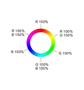 Télécommande à Radio Fréquence pour Éclairage LED RGB/RGBW 4 Zones 2.4G